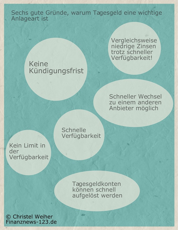 Sechs gute Gründe, warum Tagesgeld eine wichtige Anlageart ist Infografik © Christel Weiher Finanznews-123.de