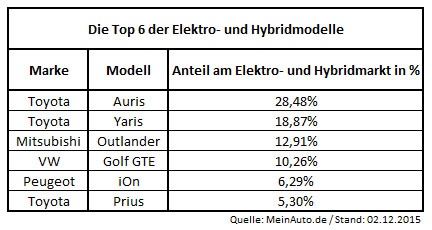 Top 5 der nachgefragten Elektroautos und Hybridfahrzeuge © MeinAuto.de