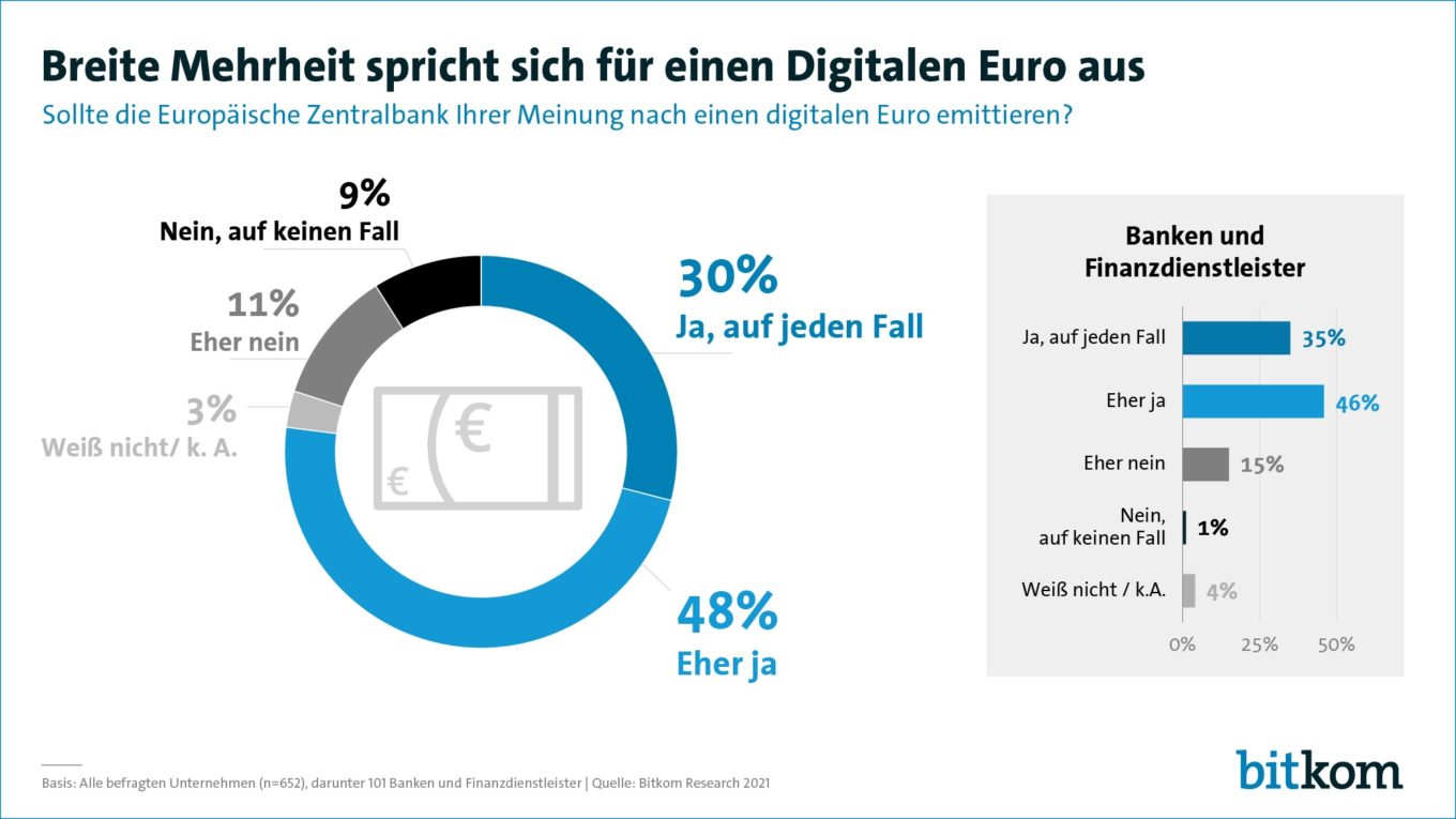 Deutsche Wirtschaft befürwortet die Einführung eines digitalen Euro © Bitkom Research