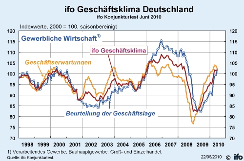 ifo Geschäftsklima Deutschland