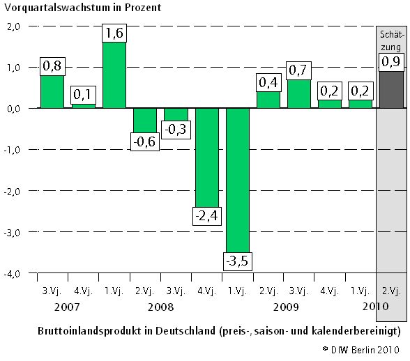 Konjunkturbarometer DIW 25. Juni 2010
