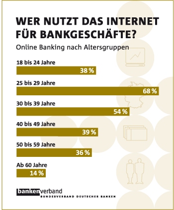 Bankgeschäfte Internet BdB