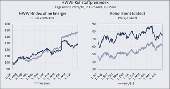 HWWI-Rohstoffpreisindex Juni 2010