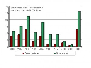 Kommunen erhöhen kräftig die Steuern DIHK