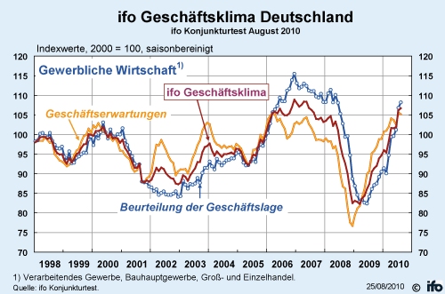 ifo Konjunkturtest im August 2010 ifo Geschäftsklima Deutschland
