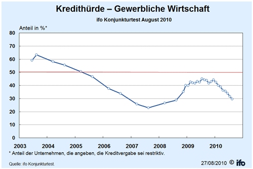 Kredithürde August 2010 ifo Konjunkturtest