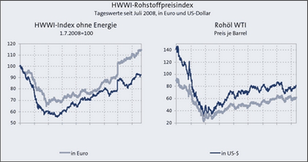 HWWI Rohstoffindex für August 2010