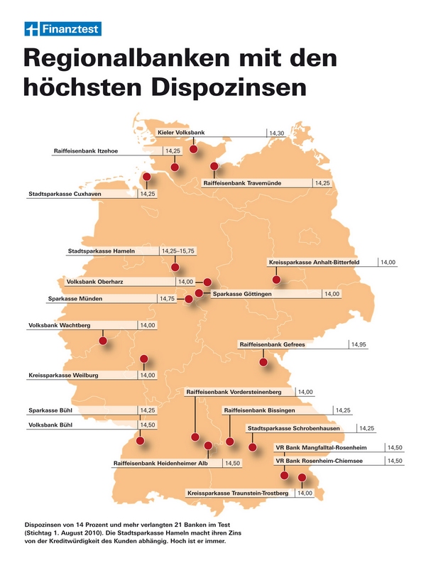Vergleich Dispozinsen Finanztest 2010