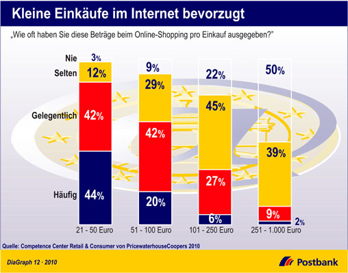 Competence Center Retail & Consumer PricewaterhouseCoopers 2010 Postbank Kleine Einkäufe im Internet bevorzugt