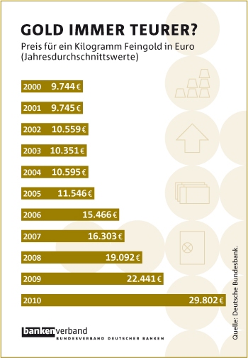 Gold Grafik Bankenverband