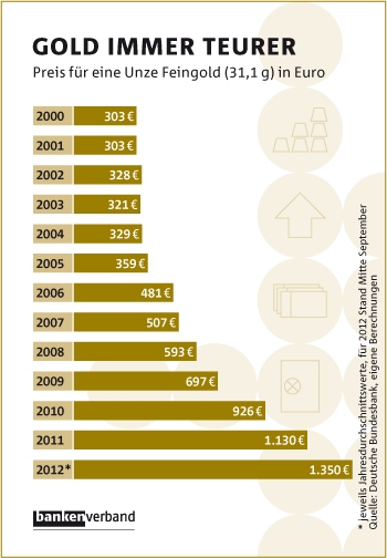 Goldpreis Wirtschaftsgrafik Bundesverband deutscher Banken