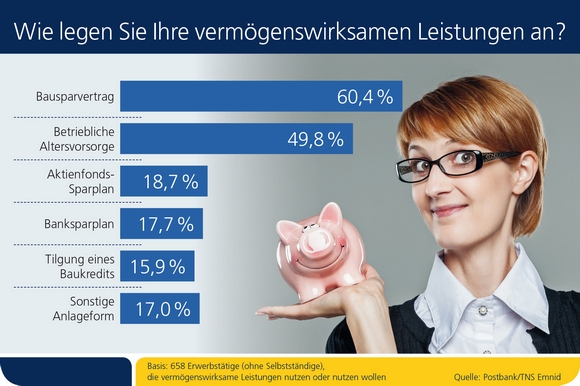Wie legen Sie Ihre vermögenswirksame Leistungen an (c) Postbank TNS Emnid