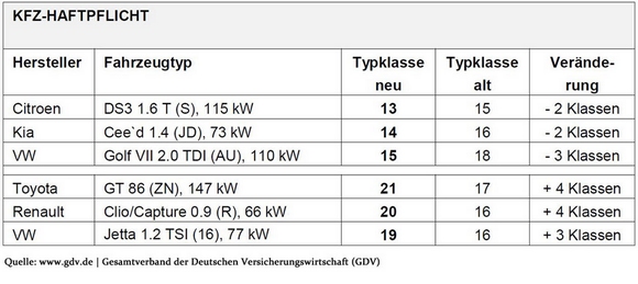 Kfz-Versicherung Typklassen 2014 Beispiele für Umstufungen © GDV