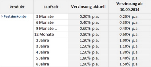 Mercedes-Benz Bank Festgeld Zinsstaffel