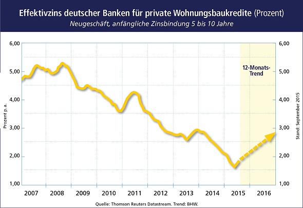 Bauzinsen Zinsprognose September 2015 ©  BHW