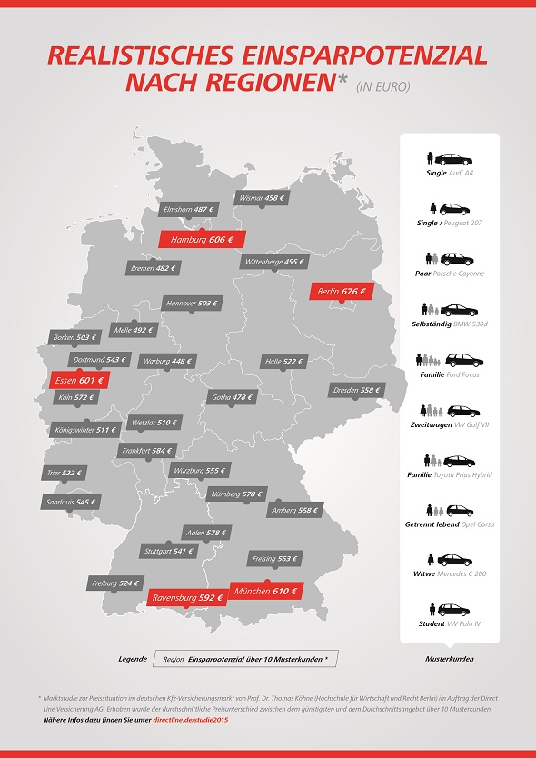 Realistisches Einsparpotenzial nach Regionen Direct Line Marktstudie zur Preissituation im deutschen Kfz-Versicherungsmarkt 2015 © Direct Line Versicherung AG