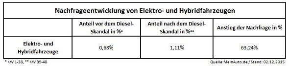 Nachfrageentwicklung Elektroautos und Hybridfahrzeuge vor und nach #Dieselgate © MeinAuto.de