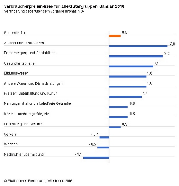 Verbraucherpreisindex Januar 2016 © Statistisches Bundesamt Wiesbaden 2016 