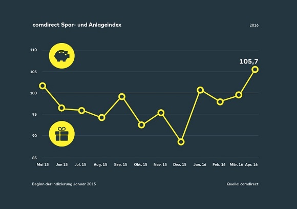 comdirect Spar- und Anlageindex Mai 2015 bis April 2016 © comdirect
