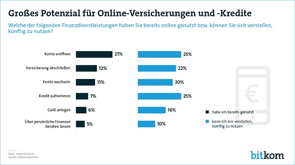 Online-Kredite und Online-Versicherungen sind im Kommen © Bitkom