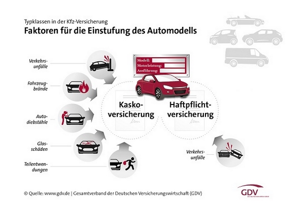 GDV-Infografik Typklassen in der Kfz-Versicherung Faktoren für die Einstufung des Automodells © GDV