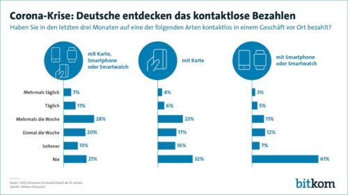 Kontaktloses Bezahlen auf dem Vormarsch in Deutschland