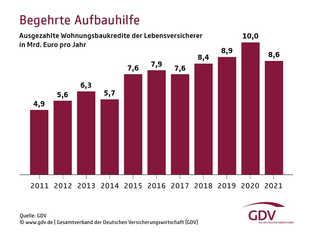 Ausgezahlte Wohnungsbaukredite der Lebensversicherer von 2011 bis 2021 © GDV Gesamtverband der Deutschen Versicherungswirtschaft e.V.