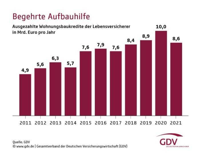 Ausgezahlte Wohnungsbaukredite der Lebensversicherer von 2011 bis 2021 © GDV Gesamtverband der Deutschen Versicherungswirtschaft e.V.