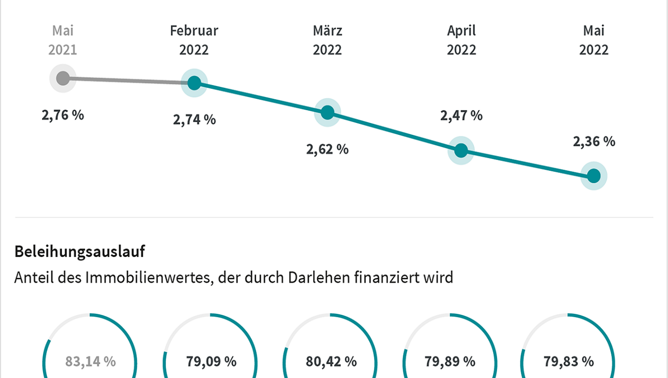 DTB vom Mai 2022 Quelle Europace © Dr. Klein Privatkunden AG