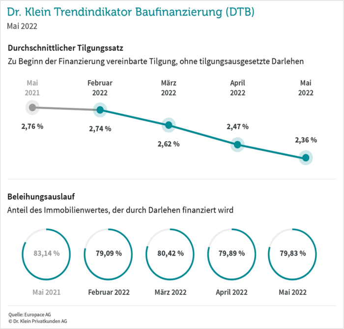 DTB vom Mai 2022 Quelle Europace © Dr. Klein Privatkunden AG