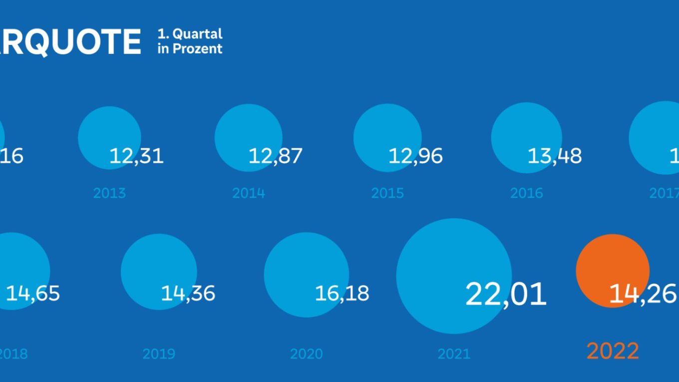 Weltspartag 30. Oktober 2022 Sparquote im 1. Quartal 2022 © BVR Bundesverband der Deutschen Volksbanken und Raiffeisenbanken.