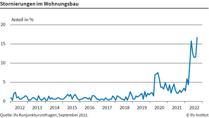 Stornierungen im Wohnungsbau sind im September 2022 weiter gestiegen © ifo Institut